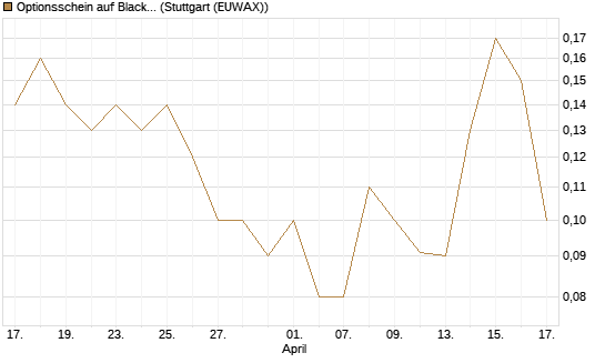 Optionsschein auf BlackRock Inc [Goldman Sachs Bank Europe SE] Chart
