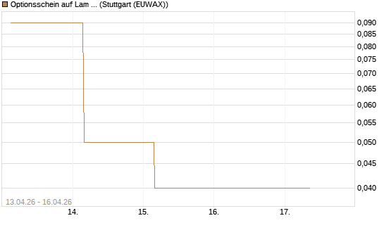 Optionsschein auf Lam Research [Goldman Sachs Bank Europe SE] Chart