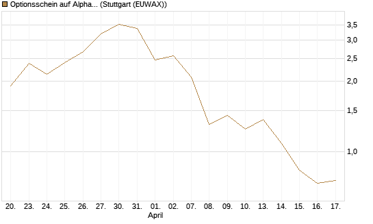 Optionsschein auf Alphabet C [Goldman Sachs Bank Europe SE] Chart