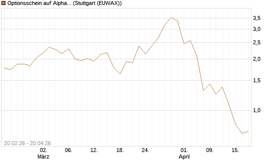 Optionsschein auf Alphabet C [Goldman Sachs Bank Europe SE] Chart