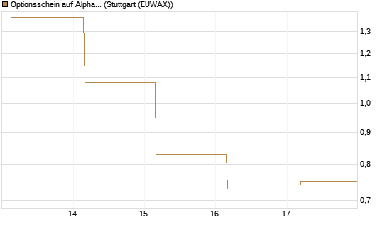 Optionsschein auf Alphabet C [Goldman Sachs Bank Europe SE] Chart