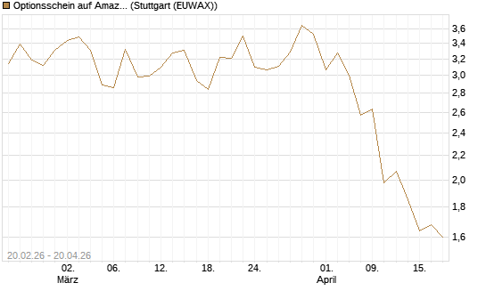 Optionsschein auf Amazon [Goldman Sachs Bank Europe SE] Chart