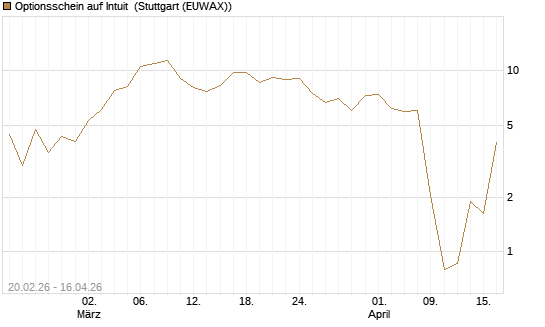 Optionsschein auf Intuit [Goldman Sachs Bank Europe SE] Chart