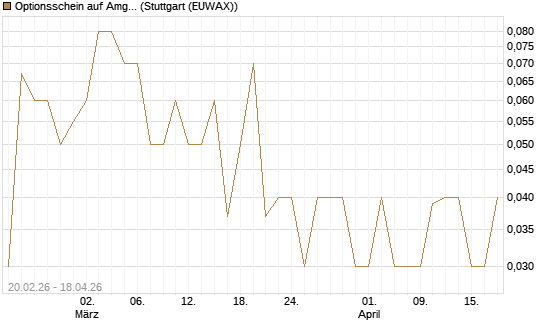 Optionsschein auf Amgen [Goldman Sachs Bank Europe SE] Chart