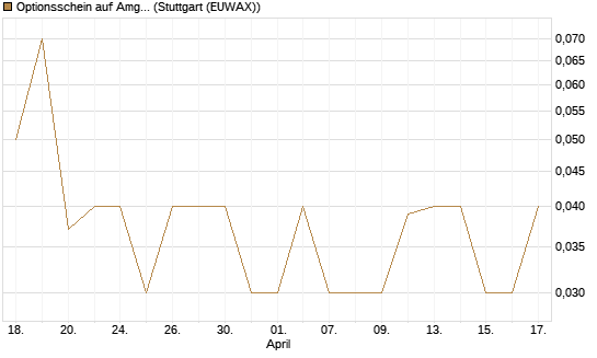 Optionsschein auf Amgen [Goldman Sachs Bank Europe SE] Chart