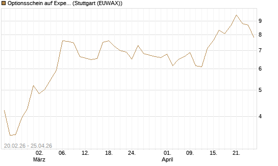Optionsschein auf Expedia Group [Goldman Sachs Bank Europe SE] Chart