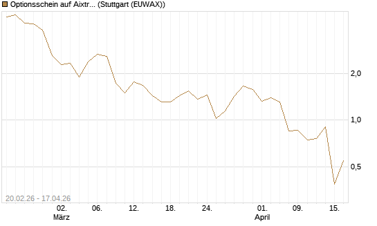 Optionsschein auf Aixtron [Goldman Sachs Bank Europe SE] Chart