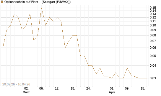 Optionsschein auf Electronic Arts [Goldman Sachs Bank Europe SE] Chart