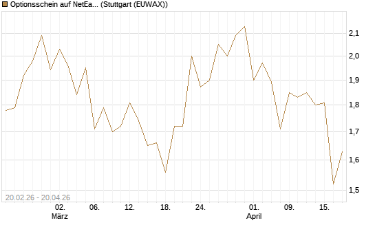 Optionsschein auf NetEase ADR [Goldman Sachs Bank Europe SE] Chart
