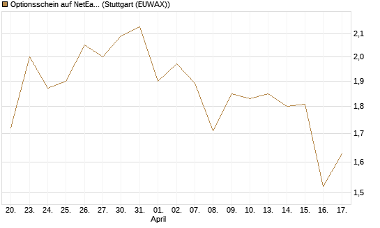 Optionsschein auf NetEase ADR [Goldman Sachs Bank Europe SE] Chart