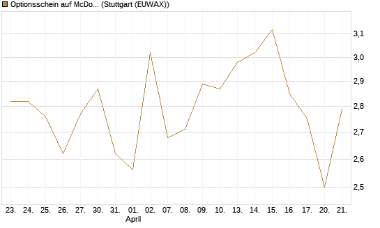 Optionsschein auf McDonald's [Goldman Sachs Bank Europe SE] Chart