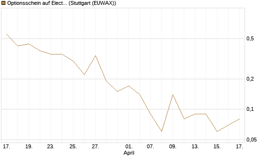 Optionsschein auf Electronic Arts [Goldman Sachs Bank Europe SE] Chart