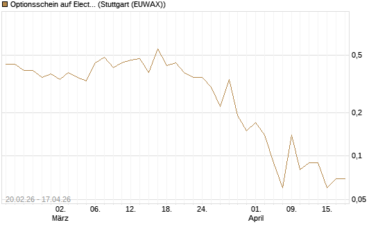 Optionsschein auf Electronic Arts [Goldman Sachs Bank Europe SE] Chart