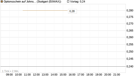 Optionsschein auf Johnson & Johnson [Goldman Sachs Bank Europe SE] Chart