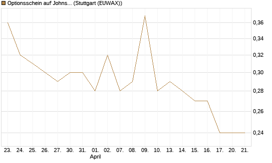 Optionsschein auf Johnson & Johnson [Goldman Sachs Bank Europe SE] Chart