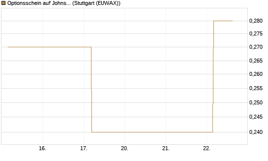 Optionsschein auf Johnson & Johnson [Goldman Sachs Bank Europe SE] Chart