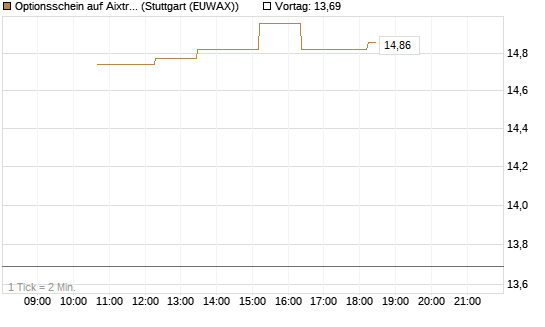 Optionsschein auf Aixtron [Goldman Sachs Bank Europe SE] Chart
