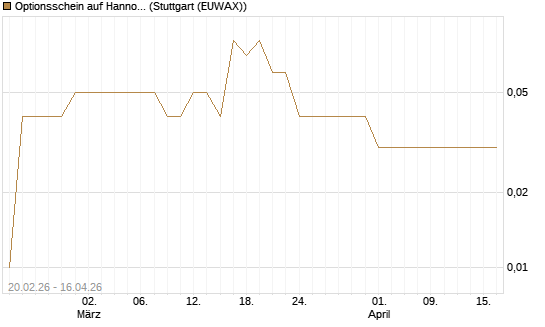 Optionsschein auf Hannover Rück [Goldman Sachs Bank Europe SE] Chart