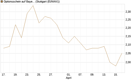 Optionsschein auf Bayer [Goldman Sachs Bank Europe SE] Chart