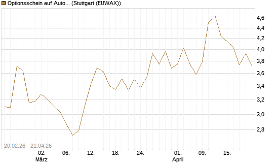 Optionsschein auf Automatic Data Processing [Goldman Sachs Bank Europe SE] Chart