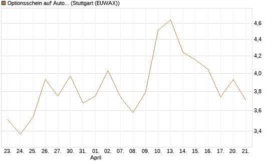Optionsschein auf Automatic Data Processing [Goldman Sachs Bank Europe SE] Chart