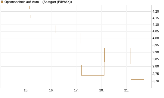 Optionsschein auf Automatic Data Processing [Goldman Sachs Bank Europe SE] Chart