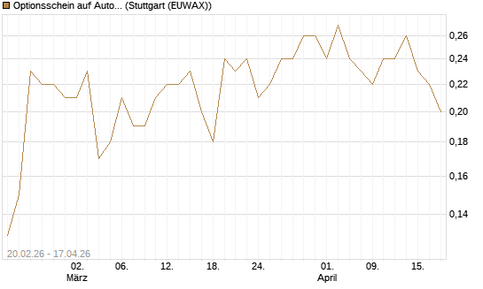 Optionsschein auf Automatic Data Processing [Goldman Sachs Bank Europe SE] Chart