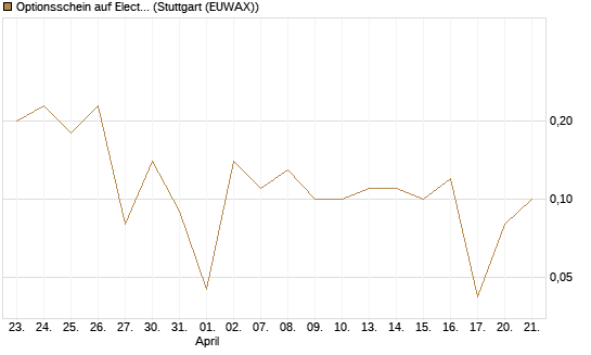 Optionsschein auf Electronic Arts [Goldman Sachs Bank Europe SE] Chart