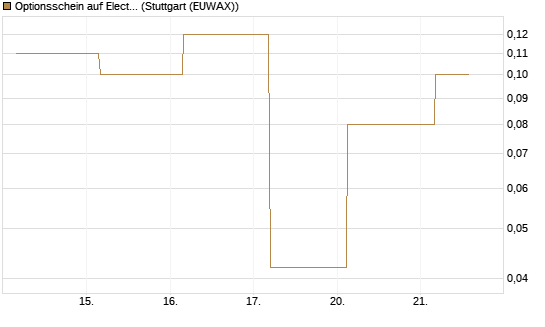 Optionsschein auf Electronic Arts [Goldman Sachs Bank Europe SE] Chart