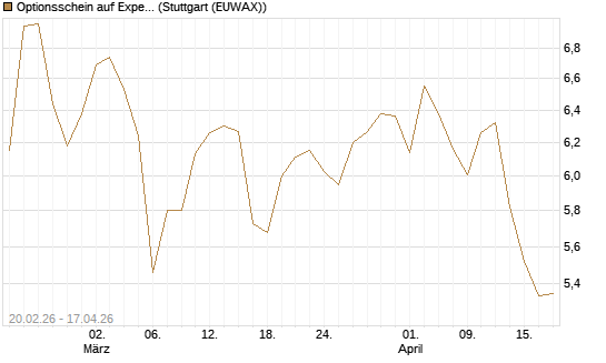 Optionsschein auf Expedia Group [Goldman Sachs Bank Europe SE] Chart