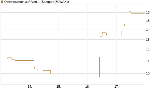 Optionsschein auf Aixtron [Goldman Sachs Bank Europe SE] Chart