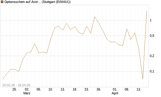 Optionsschein auf Aixtron [Goldman Sachs Bank Europe SE] Chart