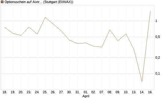 Optionsschein auf Aixtron [Goldman Sachs Bank Europe SE] Chart