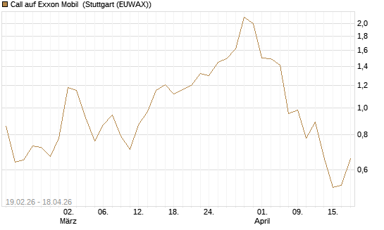 Call auf Exxon Mobil [J.P. Morgan Structured Products B.V.] Chart