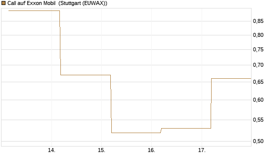 Call auf Exxon Mobil [J.P. Morgan Structured Products B.V.] Chart