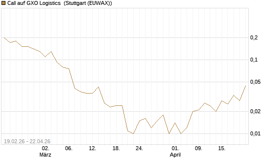 Call auf GXO Logistics [J.P. Morgan Structured Products B.V.] Chart