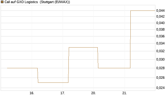 Call auf GXO Logistics [J.P. Morgan Structured Products B.V.] Chart