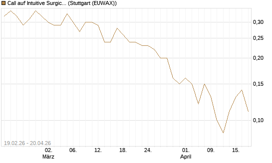 Call auf Intuitive Surgical [J.P. Morgan Structured Products B.V.] Chart