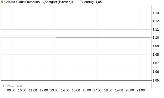 Call auf GlobalFoundries [J.P. Morgan Structured Products B.V.] Chart