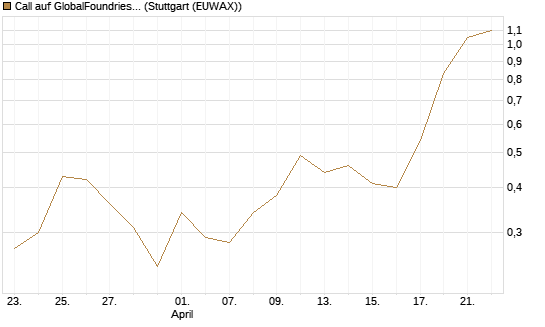Call auf GlobalFoundries [J.P. Morgan Structured Products B.V.] Chart