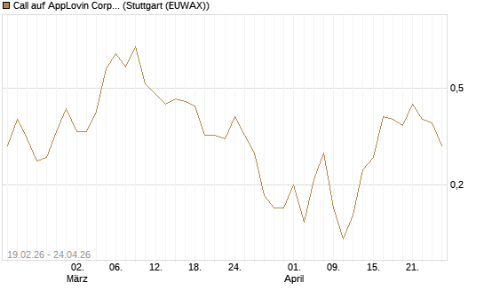 Call auf AppLovin Corp [J.P. Morgan Structured Products B.V.] Chart