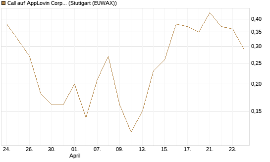 Call auf AppLovin Corp [J.P. Morgan Structured Products B.V.] Chart