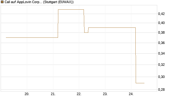 Call auf AppLovin Corp [J.P. Morgan Structured Products B.V.] Chart