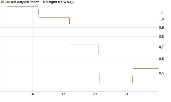 Call auf Alnylam Pharmaceuticals [J.P. Morgan Structured Products B.V.] Chart