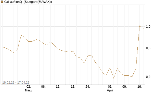 Call auf IonQ [J.P. Morgan Structured Products B.V.] Chart