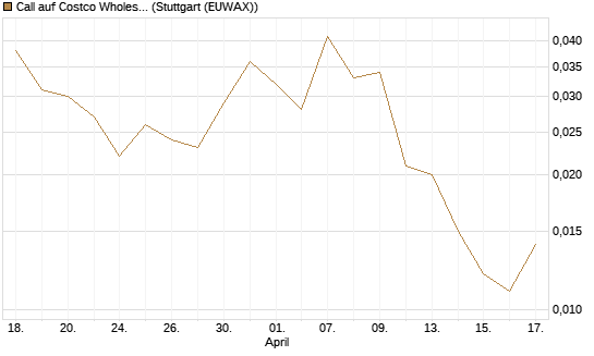 Call auf Costco Wholesale [J.P. Morgan Structured Products B.V.] Chart
