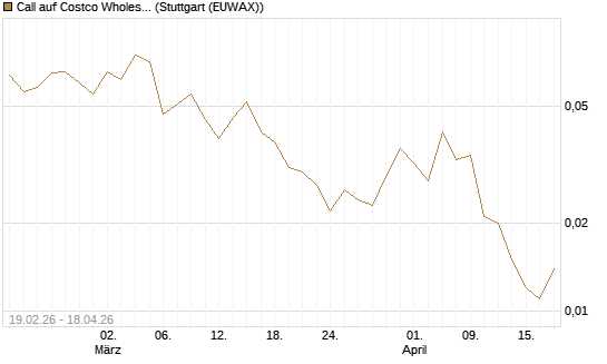 Call auf Costco Wholesale [J.P. Morgan Structured Products B.V.] Chart