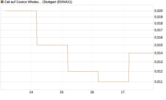 Call auf Costco Wholesale [J.P. Morgan Structured Products B.V.] Chart