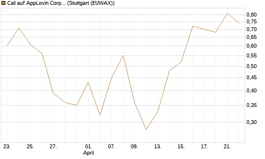 Call auf AppLovin Corp [J.P. Morgan Structured Products B.V.] Chart