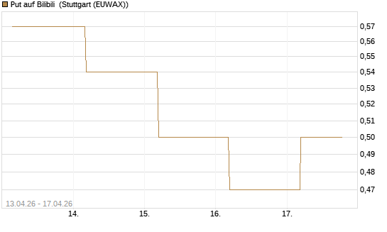Put auf Bilibili [J.P. Morgan Structured Products B.V.] Chart